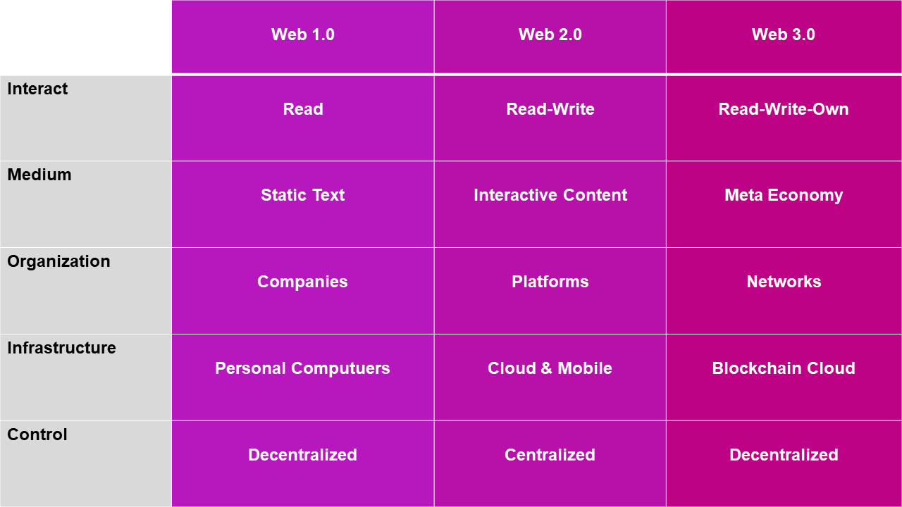Outstanding features of web 1.0, 2.0, 3.0